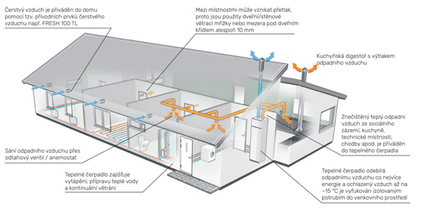 Princip rekuperace energie prostřednictvím vnitřního tepelného čerpadla NIBE S735C s přídavným větracím modulem SAM S42, tzv. rovnotlaký systém řízeného větrání s aktivní rekuperací: 