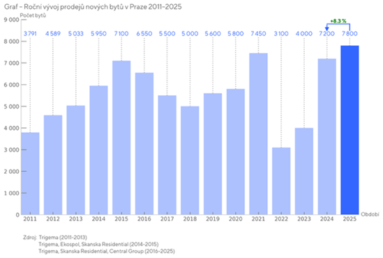 Graf- Ročn&iacute; v&yacute;voj prodejů nov&yacute;ch bytů v Praze 2011-2025