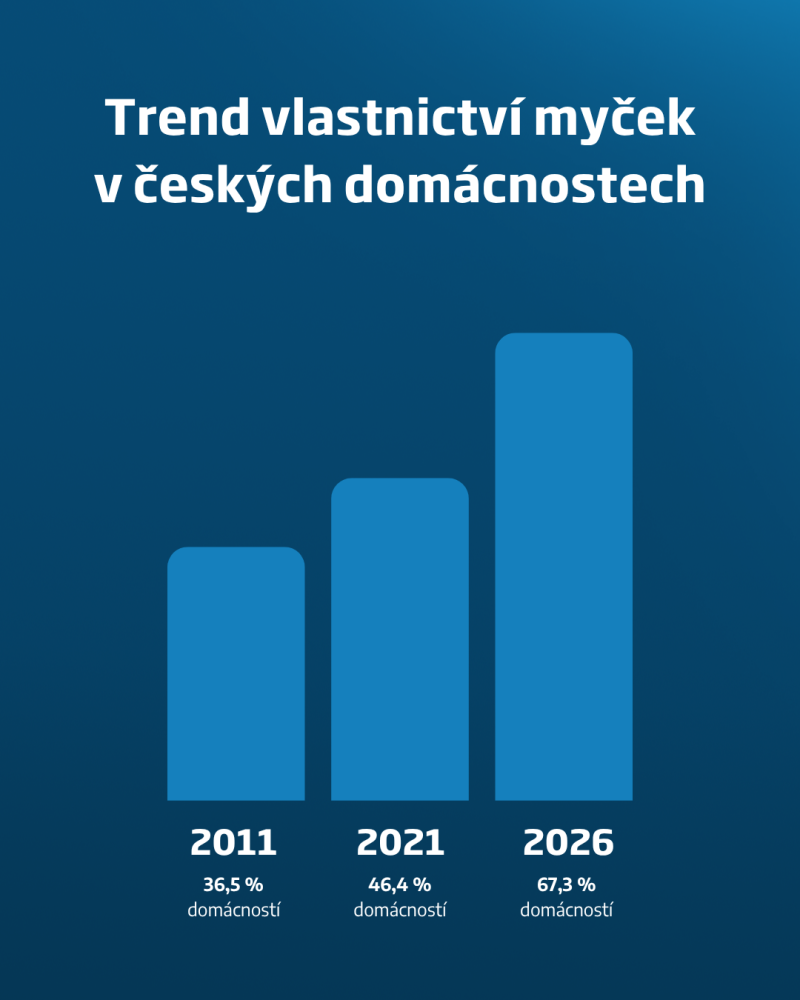 Trend vlastnictv&iacute; myček v česk&yacute;ch dom&aacute;cnostech