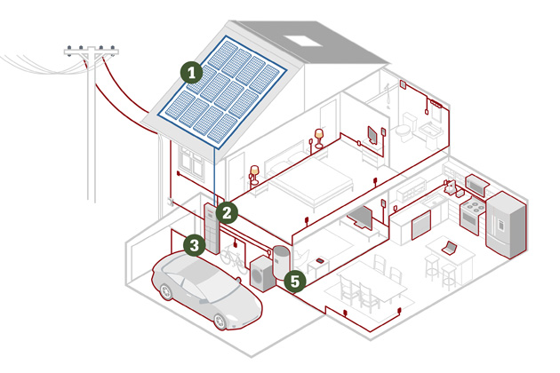 Fotovoltaick&aacute; sestava&nbsp;s akumulac&iacute; energie do bateri&iacute; Dražice